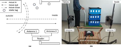 can photoeyes on rfid reader determine movement direction|Detecting Movement and Direction of Ta.